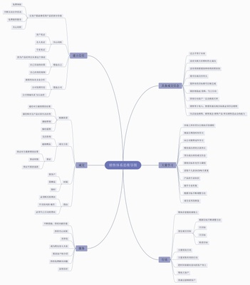構建高效銷售體系 營銷管理的核心思維導圖